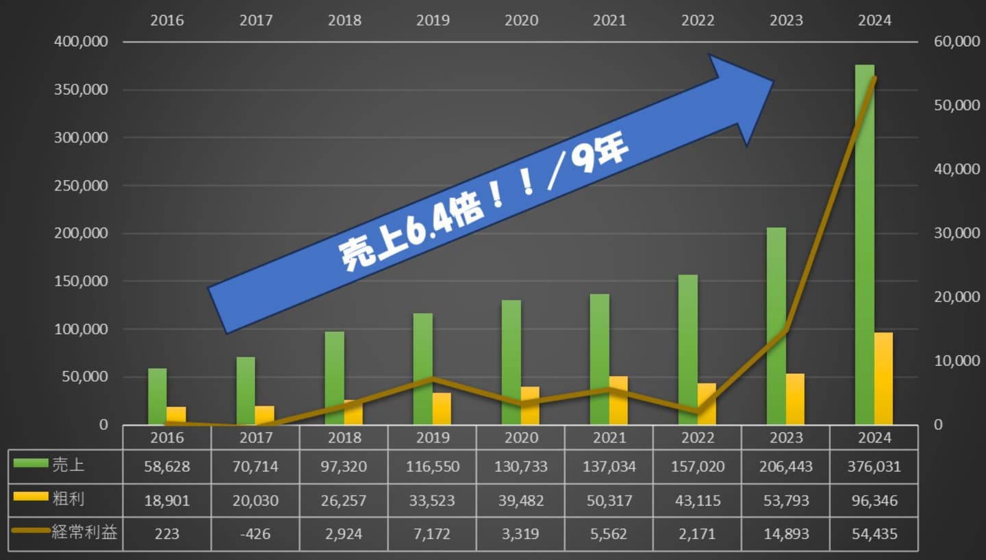 成長グラフ